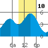 Cape Mordvinof tide chart for Friday, November 10, 2023