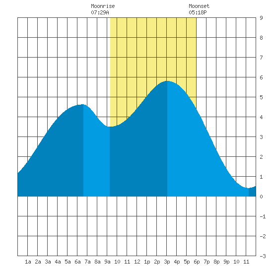 Cape Mordvinof tide chart for Saturday, November 11, 2023