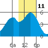 Cape Mordvinof tide chart for Saturday, November 11, 2023