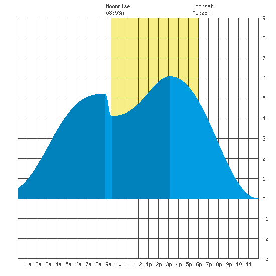 Cape Mordvinof tide chart for Sunday, November 12, 2023