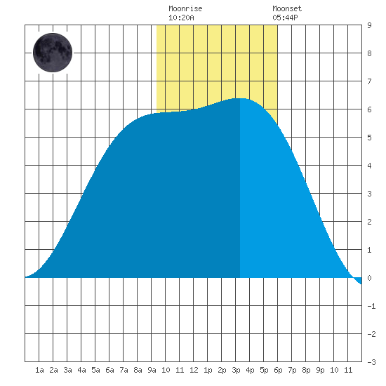 Cape Mordvinof tide chart for Monday, November 13, 2023