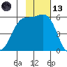Cape Mordvinof tide chart for Monday, November 13, 2023