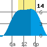 Cape Mordvinof tide chart for Tuesday, November 14, 2023