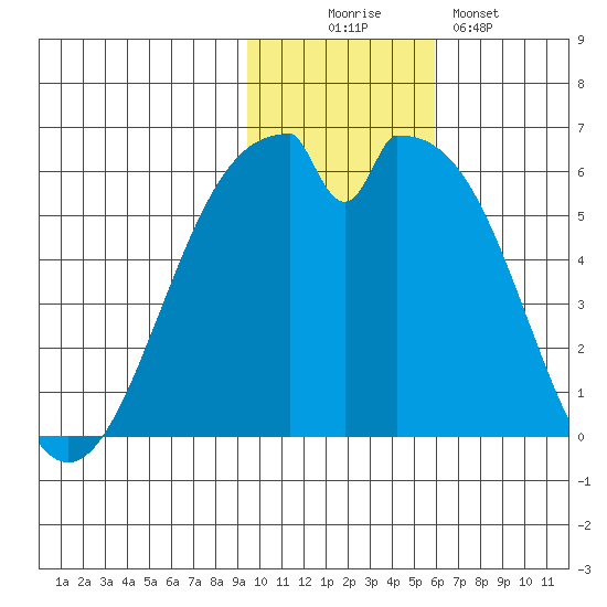 Cape Mordvinof tide chart for Wednesday, November 15, 2023