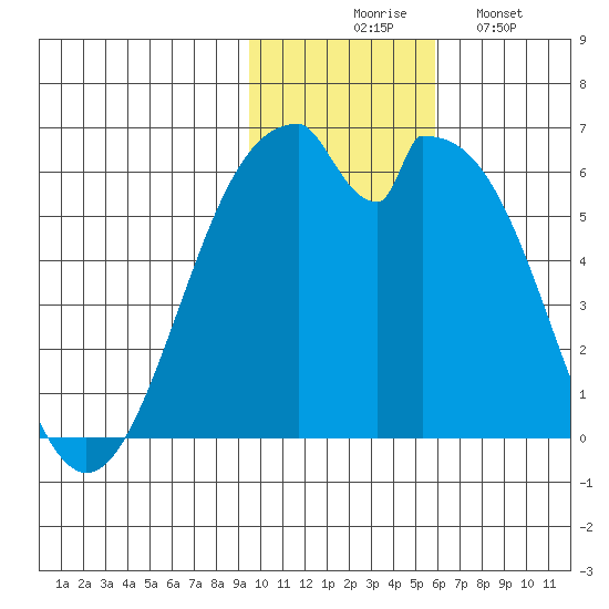 Cape Mordvinof tide chart for Thursday, November 16, 2023