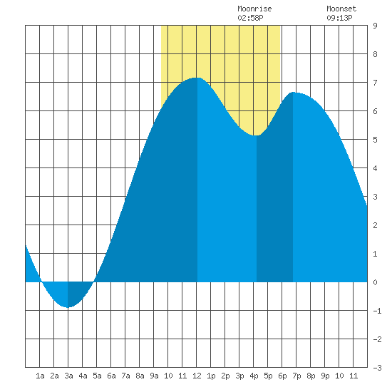 Cape Mordvinof tide chart for Friday, November 17, 2023