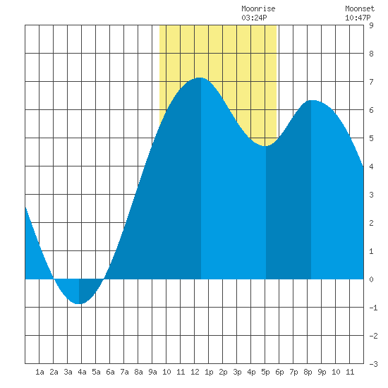Cape Mordvinof tide chart for Saturday, November 18, 2023