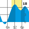 Cape Mordvinof tide chart for Saturday, November 18, 2023