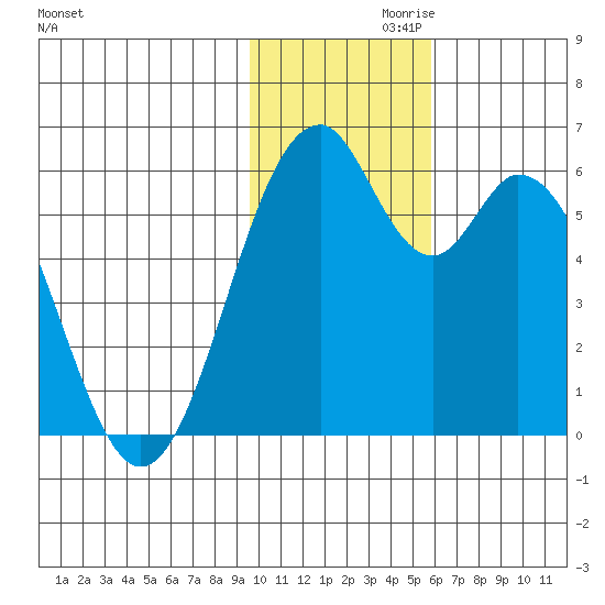 Cape Mordvinof tide chart for Sunday, November 19, 2023