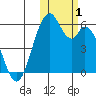 Cape Mordvinof tide chart for Wednesday, November 1, 2023