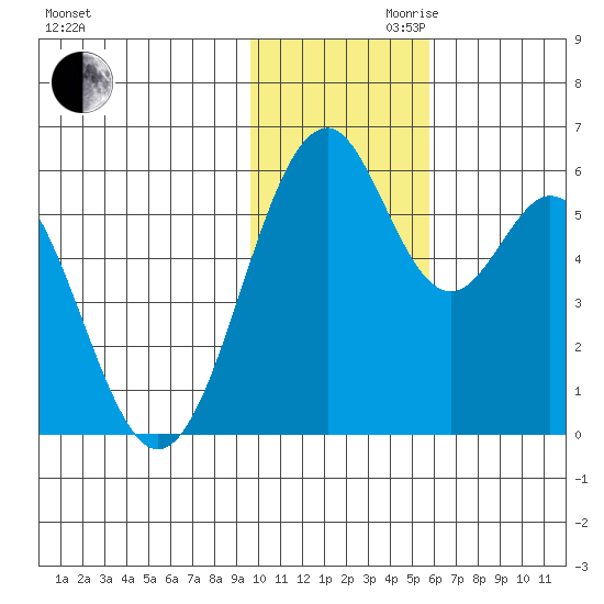 Cape Mordvinof tide chart for Monday, November 20, 2023