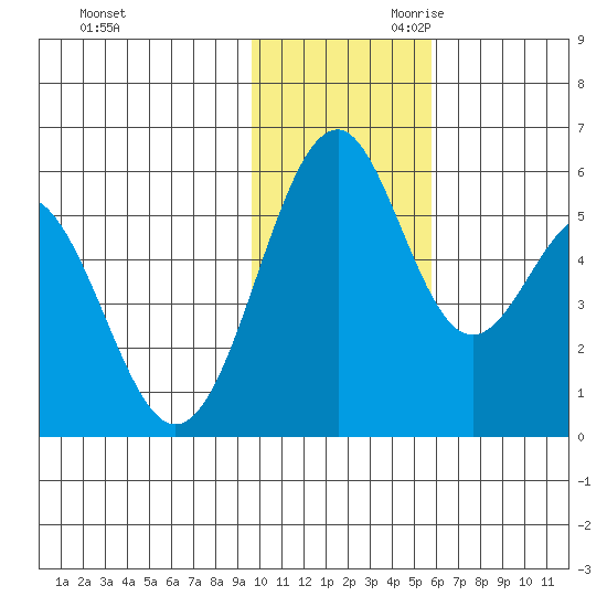Cape Mordvinof tide chart for Tuesday, November 21, 2023