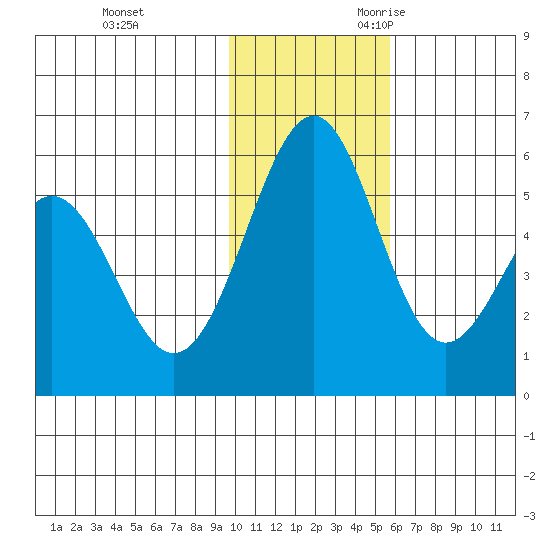 Cape Mordvinof tide chart for Wednesday, November 22, 2023