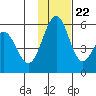Cape Mordvinof tide chart for Wednesday, November 22, 2023
