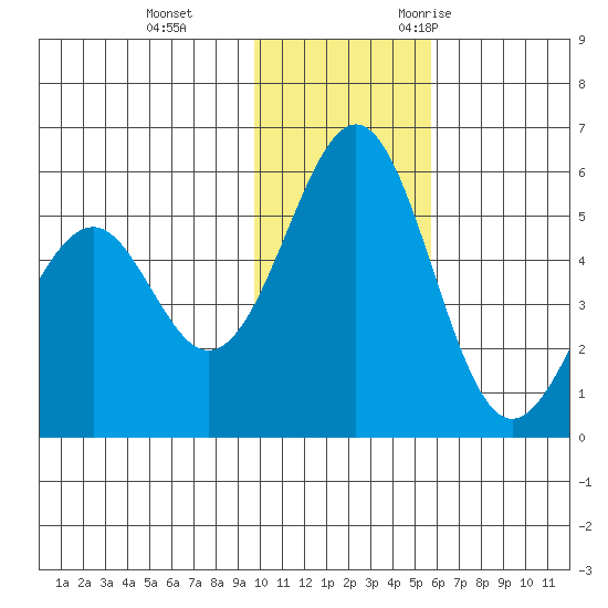 Cape Mordvinof tide chart for Thursday, November 23, 2023