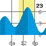 Cape Mordvinof tide chart for Thursday, November 23, 2023