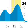 Cape Mordvinof tide chart for Friday, November 24, 2023