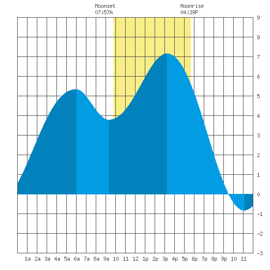 Cape Mordvinof tide chart for Saturday, November 25, 2023