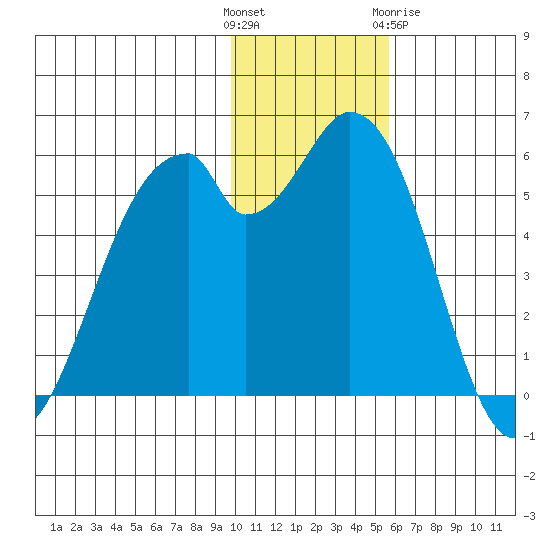 Cape Mordvinof tide chart for Sunday, November 26, 2023