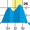 Cape Mordvinof tide chart for Sunday, November 26, 2023