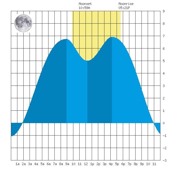 Cape Mordvinof tide chart for Monday, November 27, 2023
