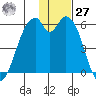Cape Mordvinof tide chart for Monday, November 27, 2023