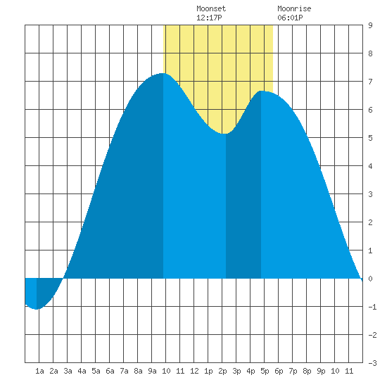 Cape Mordvinof tide chart for Tuesday, November 28, 2023