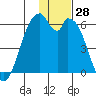 Cape Mordvinof tide chart for Tuesday, November 28, 2023