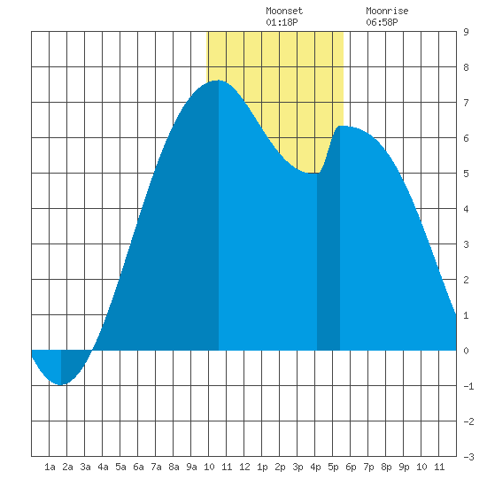 Cape Mordvinof tide chart for Wednesday, November 29, 2023