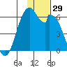 Cape Mordvinof tide chart for Wednesday, November 29, 2023