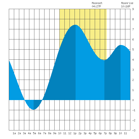 Cape Mordvinof tide chart for Thursday, November 2, 2023