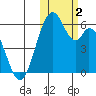 Cape Mordvinof tide chart for Thursday, November 2, 2023