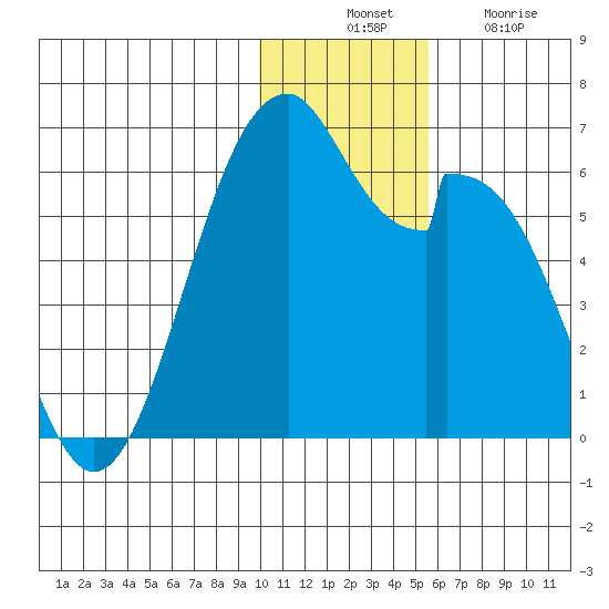 Cape Mordvinof tide chart for Thursday, November 30, 2023