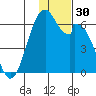 Cape Mordvinof tide chart for Thursday, November 30, 2023