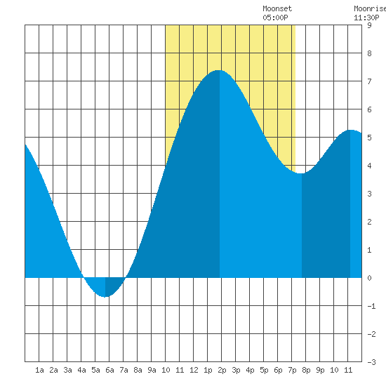 Cape Mordvinof tide chart for Friday, November 3, 2023