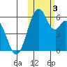 Cape Mordvinof tide chart for Friday, November 3, 2023