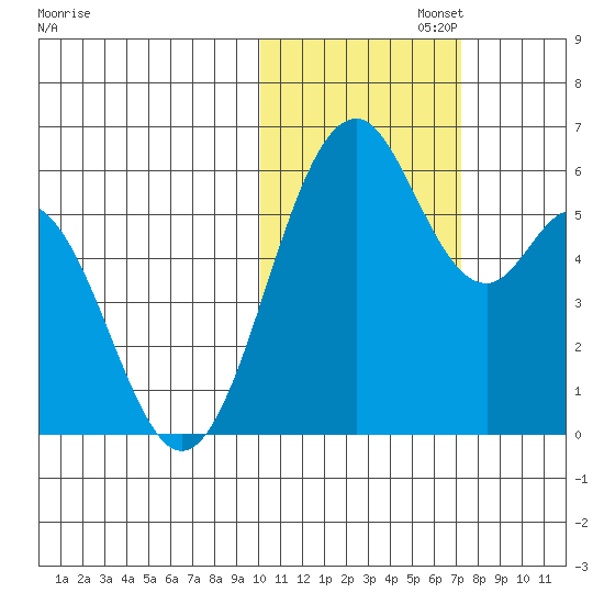 Cape Mordvinof tide chart for Saturday, November 4, 2023