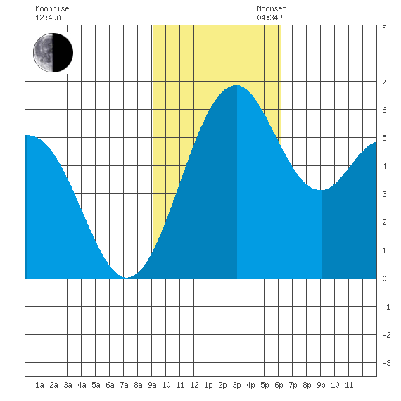 Cape Mordvinof tide chart for Sunday, November 5, 2023