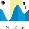 Cape Mordvinof tide chart for Sunday, November 5, 2023