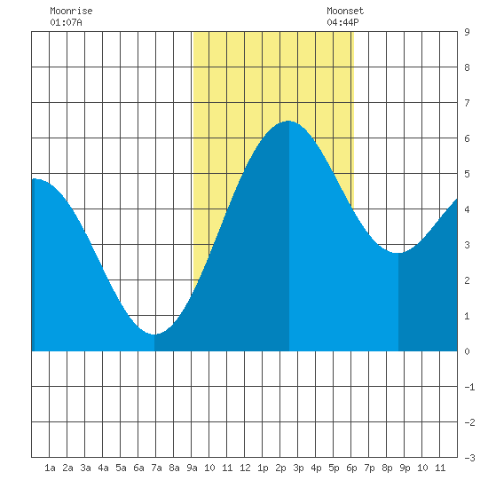 Cape Mordvinof tide chart for Monday, November 6, 2023
