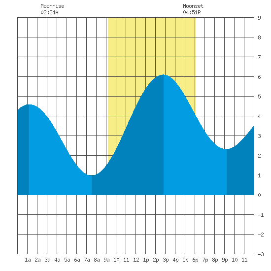 Cape Mordvinof tide chart for Tuesday, November 7, 2023