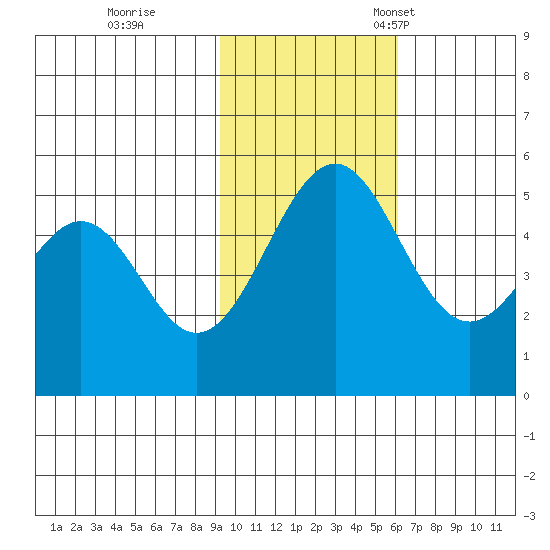 Cape Mordvinof tide chart for Wednesday, November 8, 2023