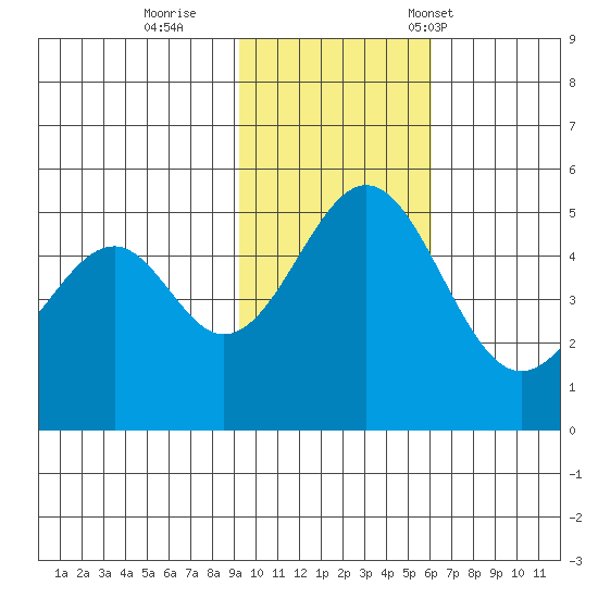 Cape Mordvinof tide chart for Thursday, November 9, 2023
