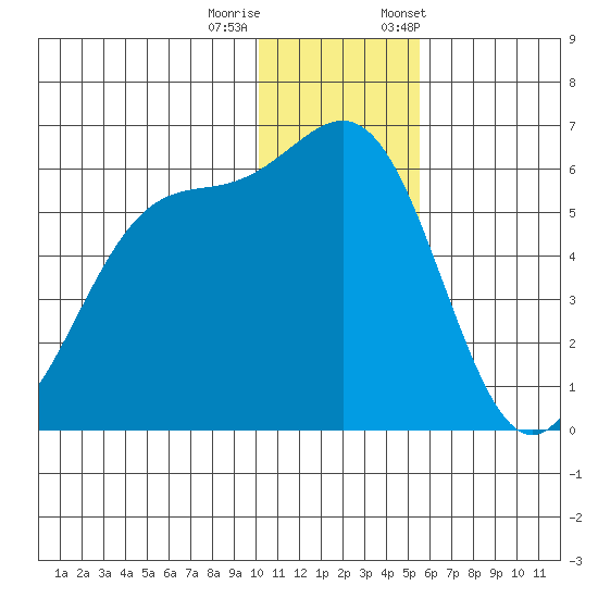 Cape Mordvinof tide chart for Sunday, December 10, 2023
