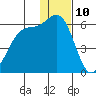 Cape Mordvinof tide chart for Sunday, December 10, 2023