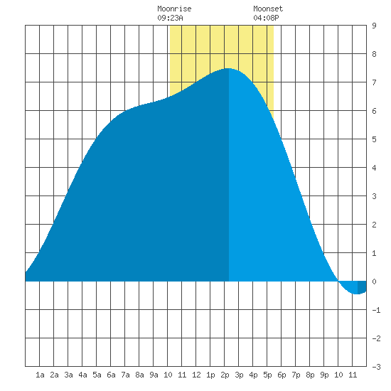 Cape Mordvinof tide chart for Monday, December 11, 2023