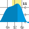 Cape Mordvinof tide chart for Monday, December 11, 2023