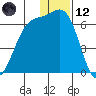 Cape Mordvinof tide chart for Tuesday, December 12, 2023