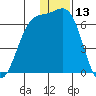 Cape Mordvinof tide chart for Wednesday, December 13, 2023