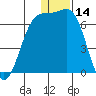 Cape Mordvinof tide chart for Thursday, December 14, 2023